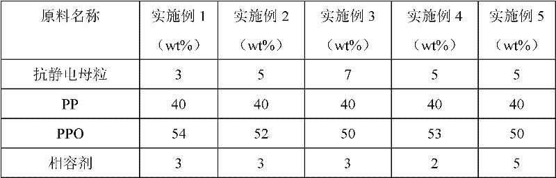 PP/PPO alloy with permanent antistatic performance and preparation method thereof