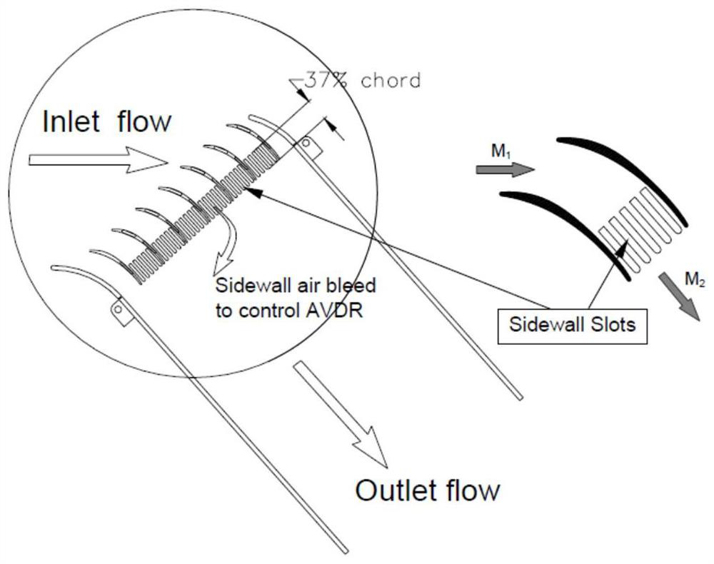 A method for controlling axial velocity and density ratio of planar cascade