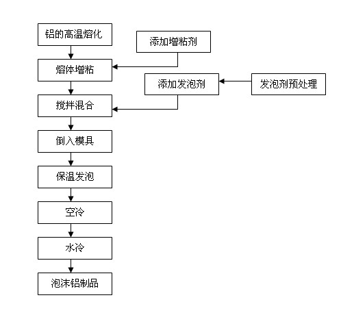 Method for preparing foamed aluminum by foaming melt