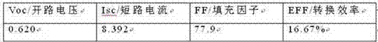 Phosphorus diffusion method for preparing silicon solar battery