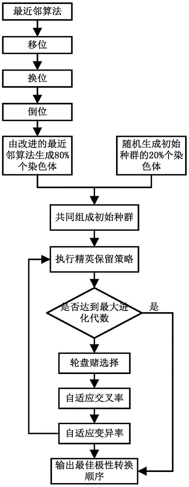 Power consumption optimizing method for RM (Reed-Muller) logical circuit comprising irrelevant items