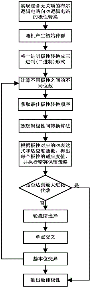 Power consumption optimizing method for RM (Reed-Muller) logical circuit comprising irrelevant items