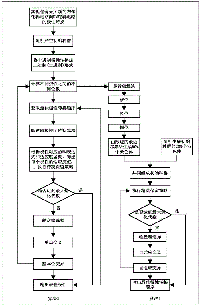 Power consumption optimizing method for RM (Reed-Muller) logical circuit comprising irrelevant items