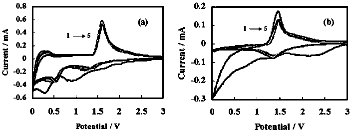 A kind of preparation method and application of copper-doped zinc lithium titanate nanoparticles