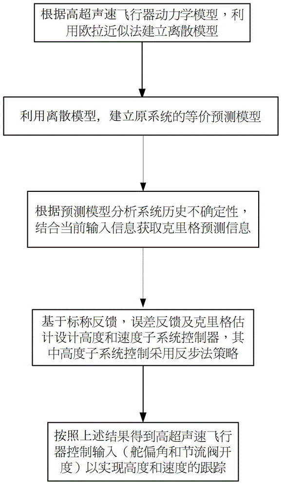 Hypersonic aerocraft Kriging control method based on equivalent model