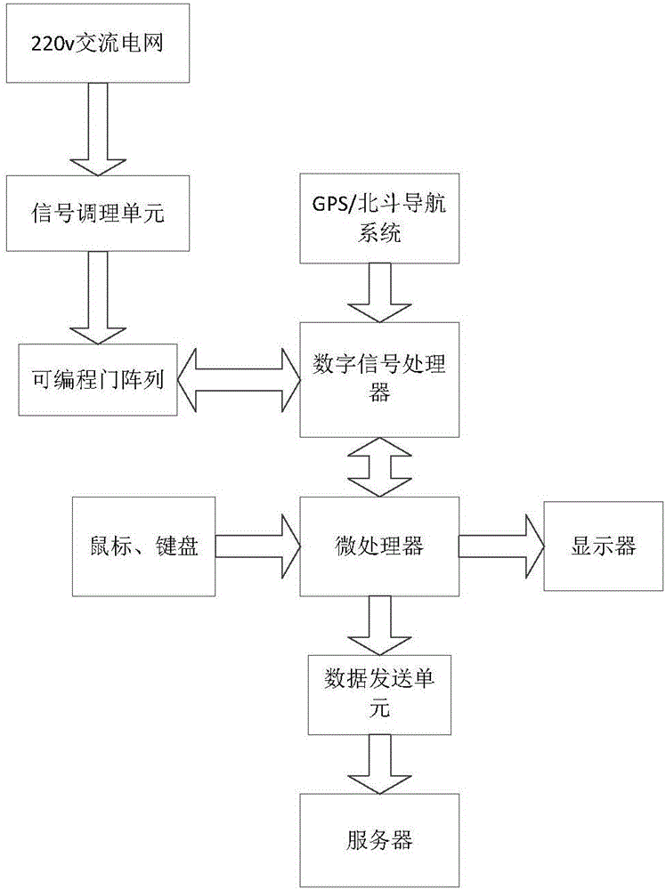 Synchronous-phasor and electric-energy-quality integrated monitoring system and method of power distribution network