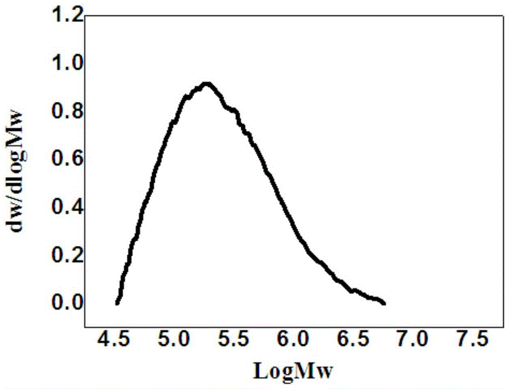 A kind of preparation method of ethylene-undecenyl alcohol copolymer and ultrahigh molecular weight polyethylene mixture