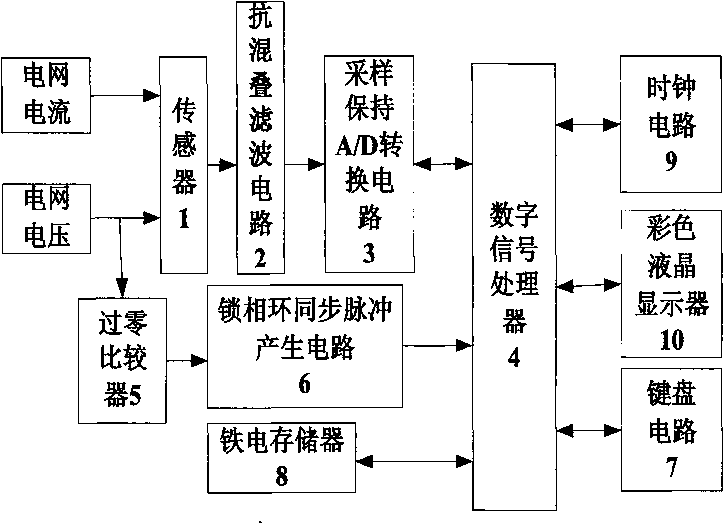 Apparatus and method for detecting harmonic current