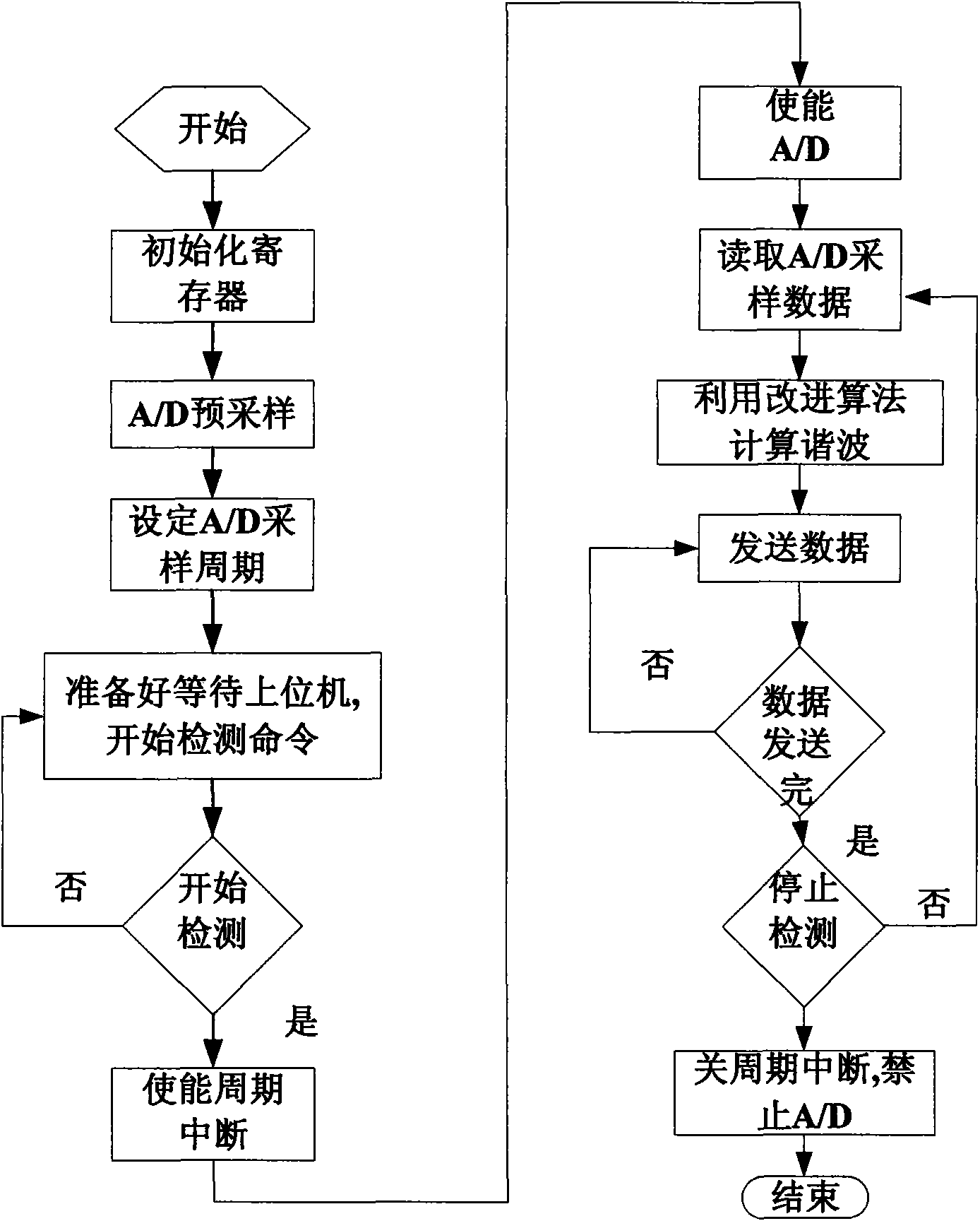 Apparatus and method for detecting harmonic current