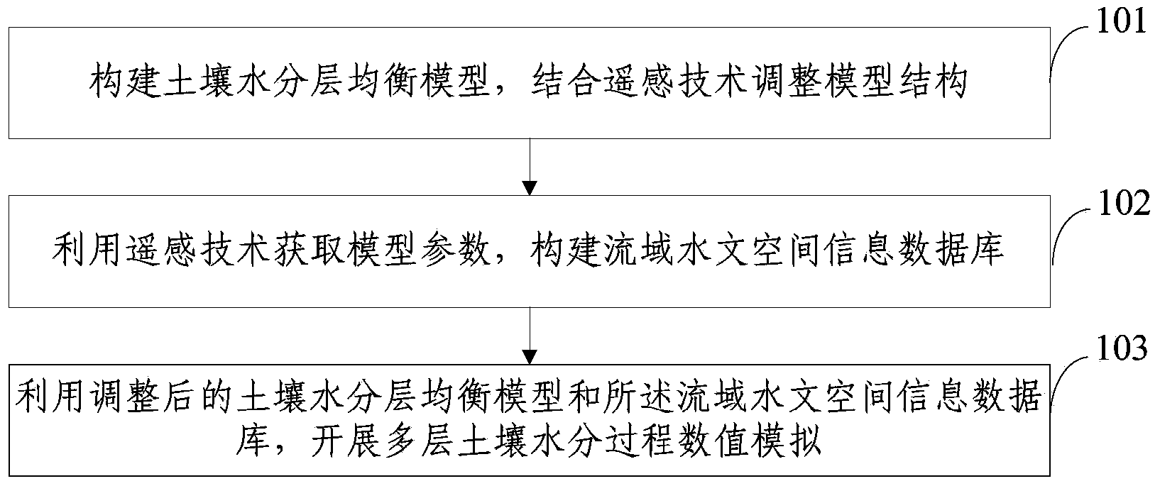 Multilayer soil moisture simulation method and multilayer soil moisture simulation system