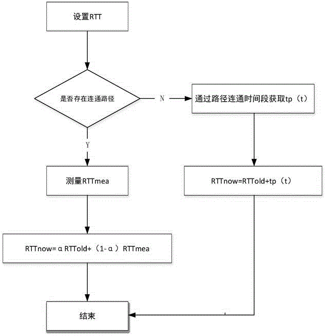 Method of setting round trip time (RTT) parameter in disruption tolerant network