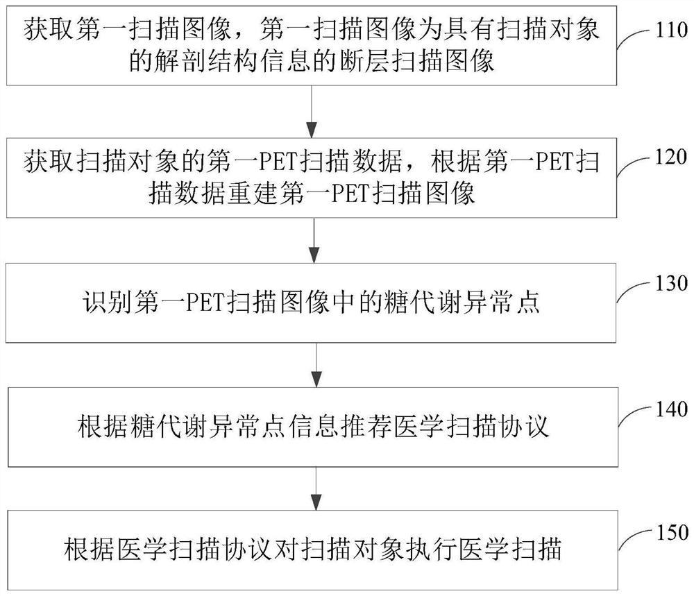 Scanning method and device for multi-modal medical equipment