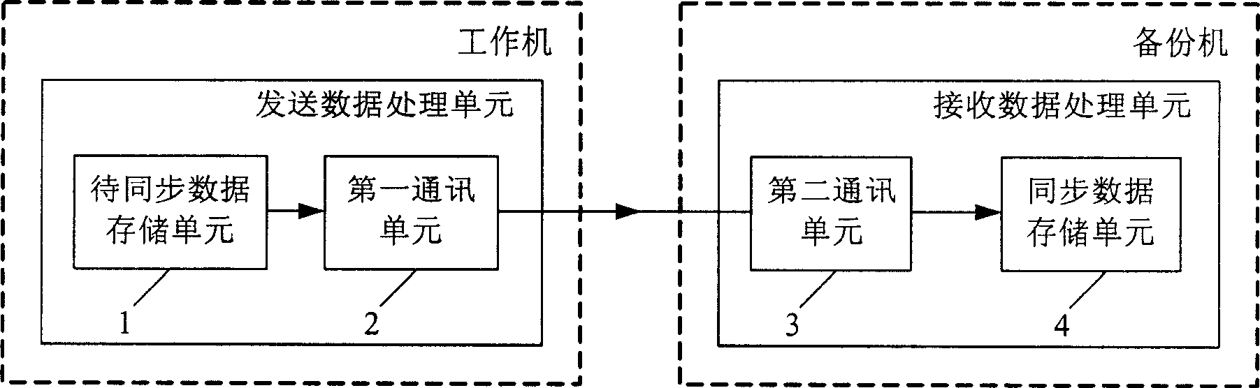 Method and device for realizing synchronous data in double machine heat backup