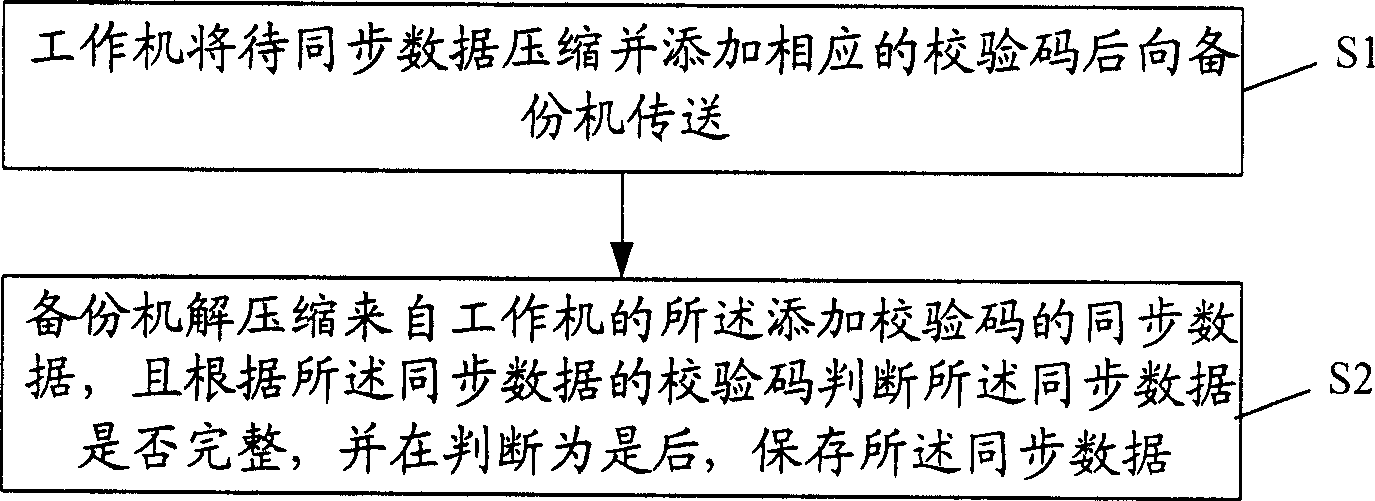 Method and device for realizing synchronous data in double machine heat backup