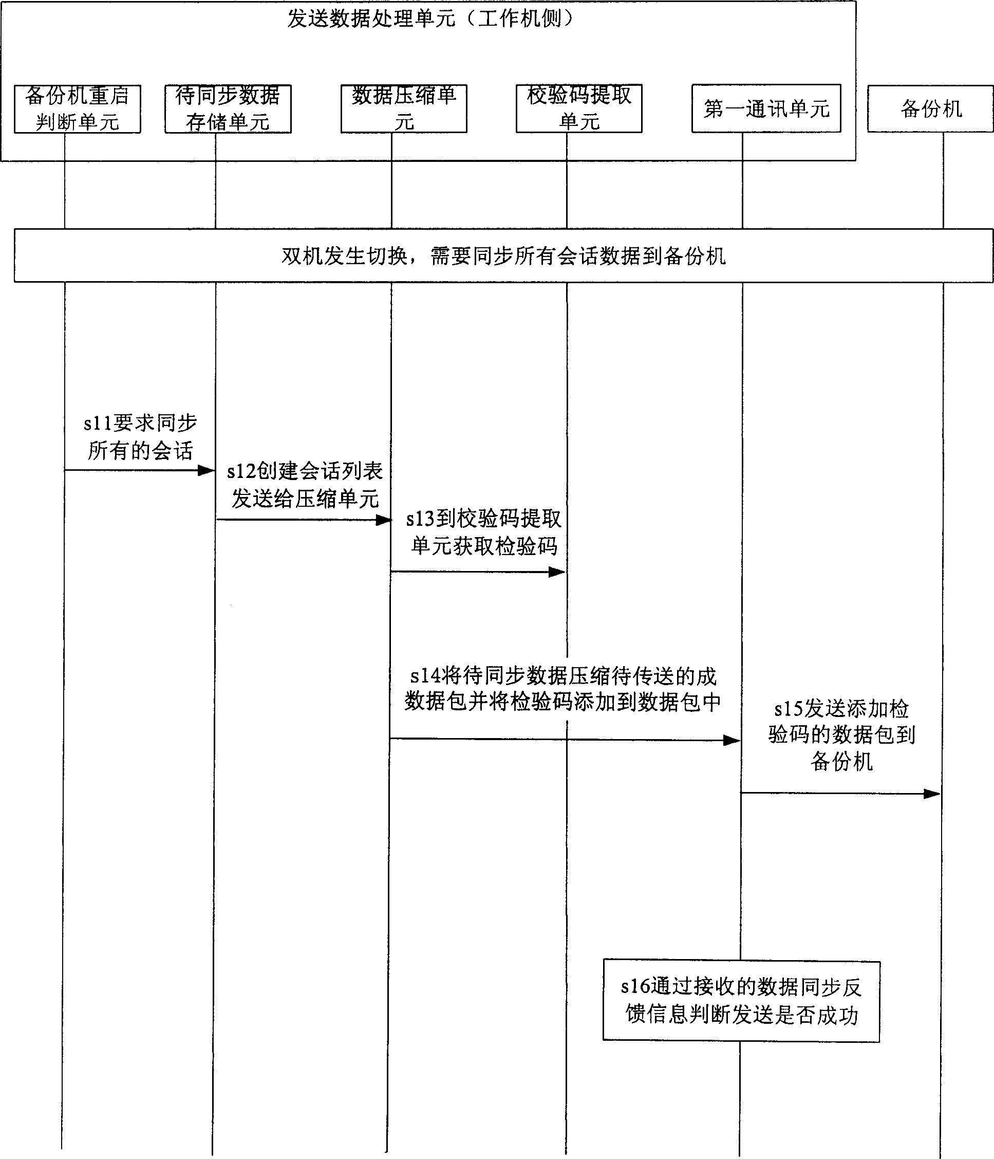 Method and device for realizing synchronous data in double machine heat backup