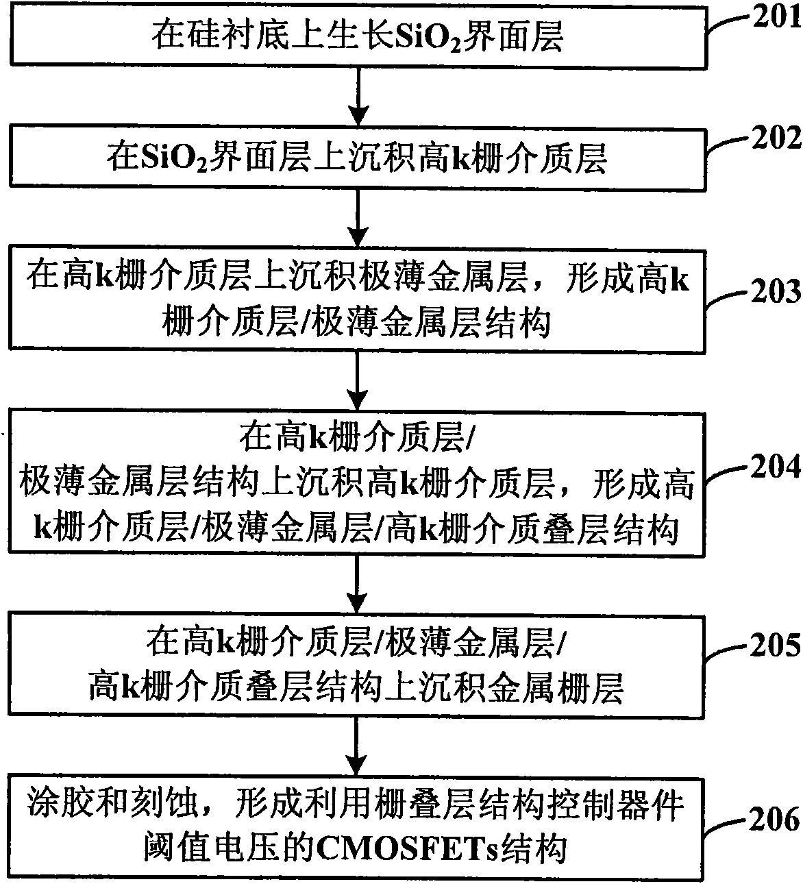 CMOSFETs structure for controlling threshold voltage of device and manufacturing method thereof