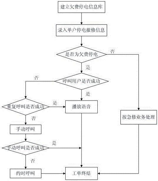 Method for reducing complaint rate of service quality based on voice reply system