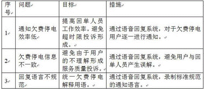 Method for reducing complaint rate of service quality based on voice reply system