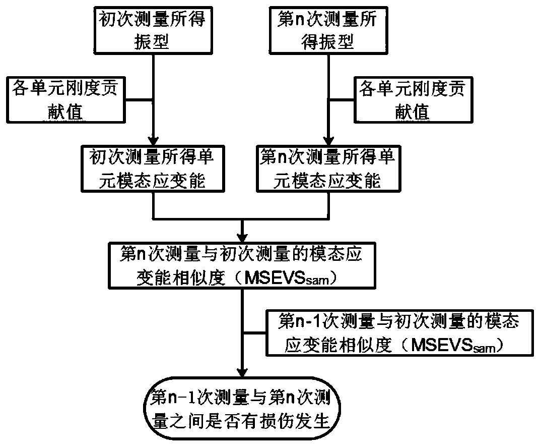 A Method for Judging Damage Occurrence Based on Modal Strain Energy