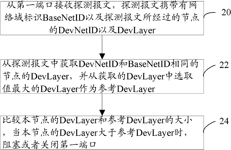 Method, device and system for processing loop circuit in access network