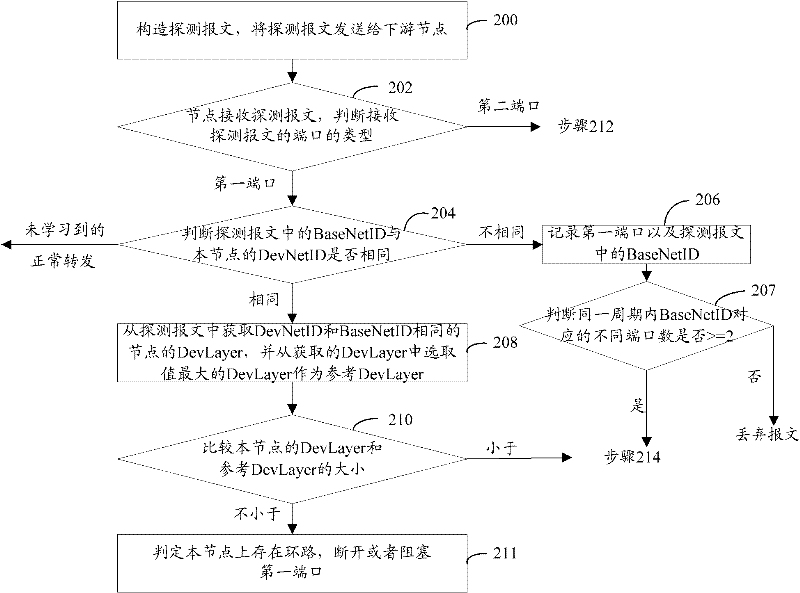 Method, device and system for processing loop circuit in access network