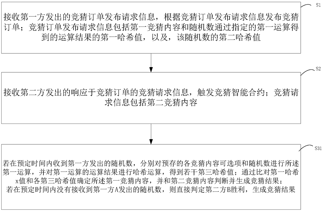 Method and system for processing guessing game