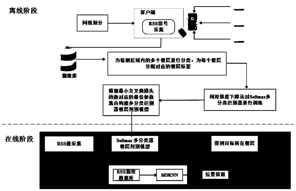 Multi-floor indoor positioning method based on Softmax regression multi-classification recognizer