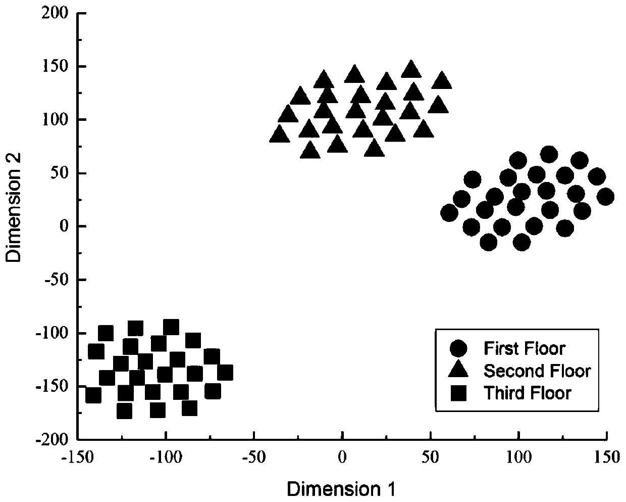 Multi-floor indoor positioning method based on Softmax regression multi-classification recognizer