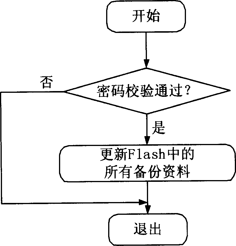 Mobile terminal devices and method capable of recovering user's data automatically