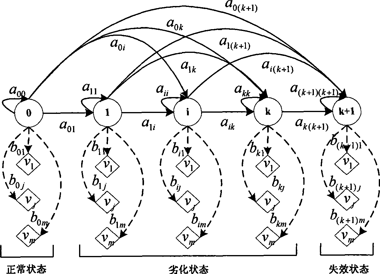 Analysis method for reliability of numerical control equipment based on hidden Markov chain