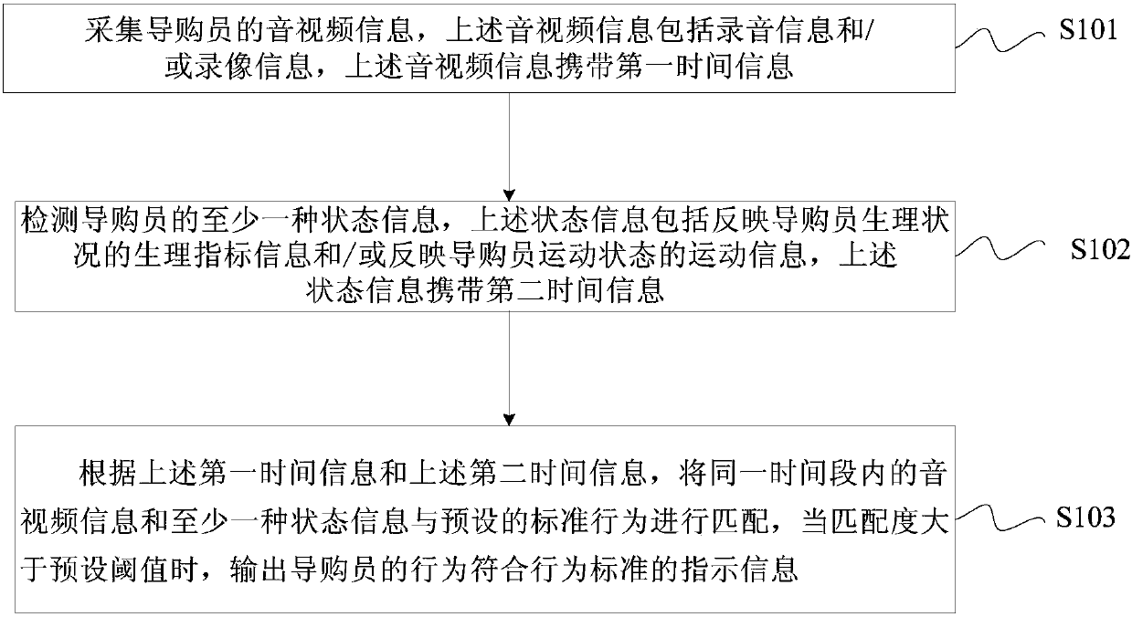 Method, device and system for processing behavior information of shopping guide