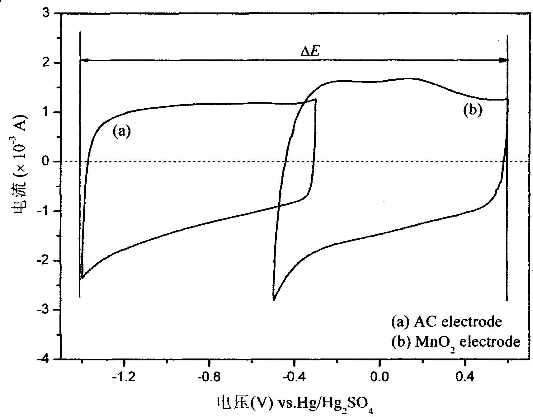 A manganese bioxide electrochemical super capacitor