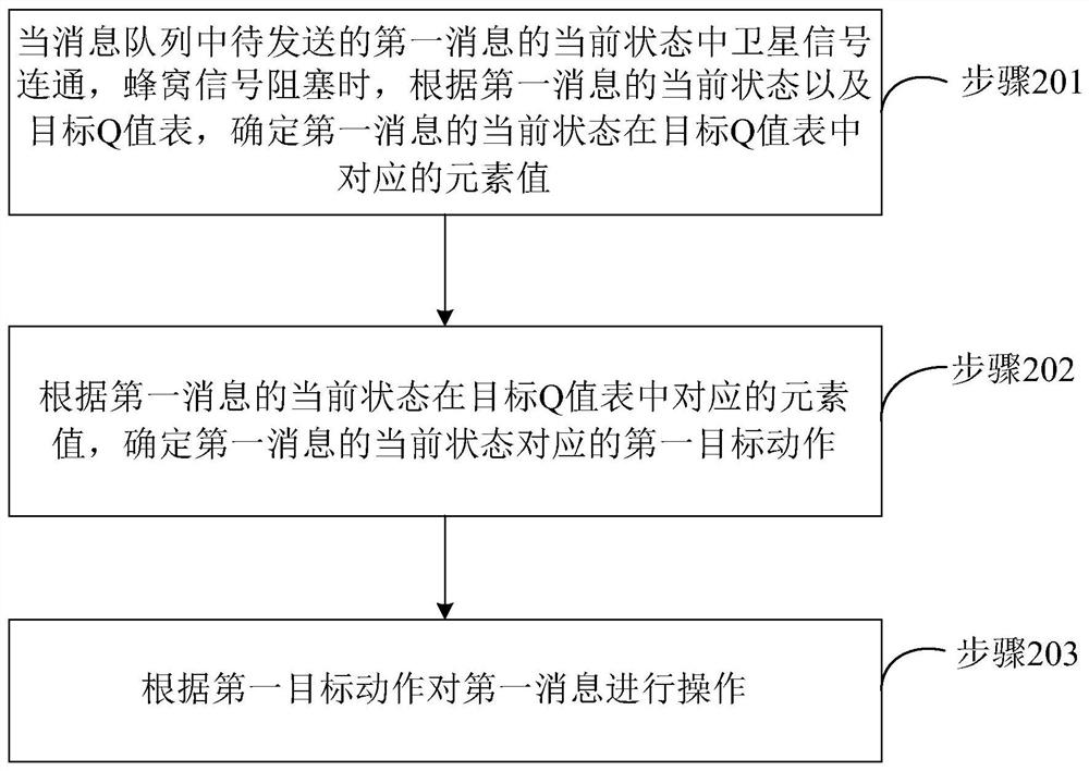 Data transmission method, device, equipment and storage medium