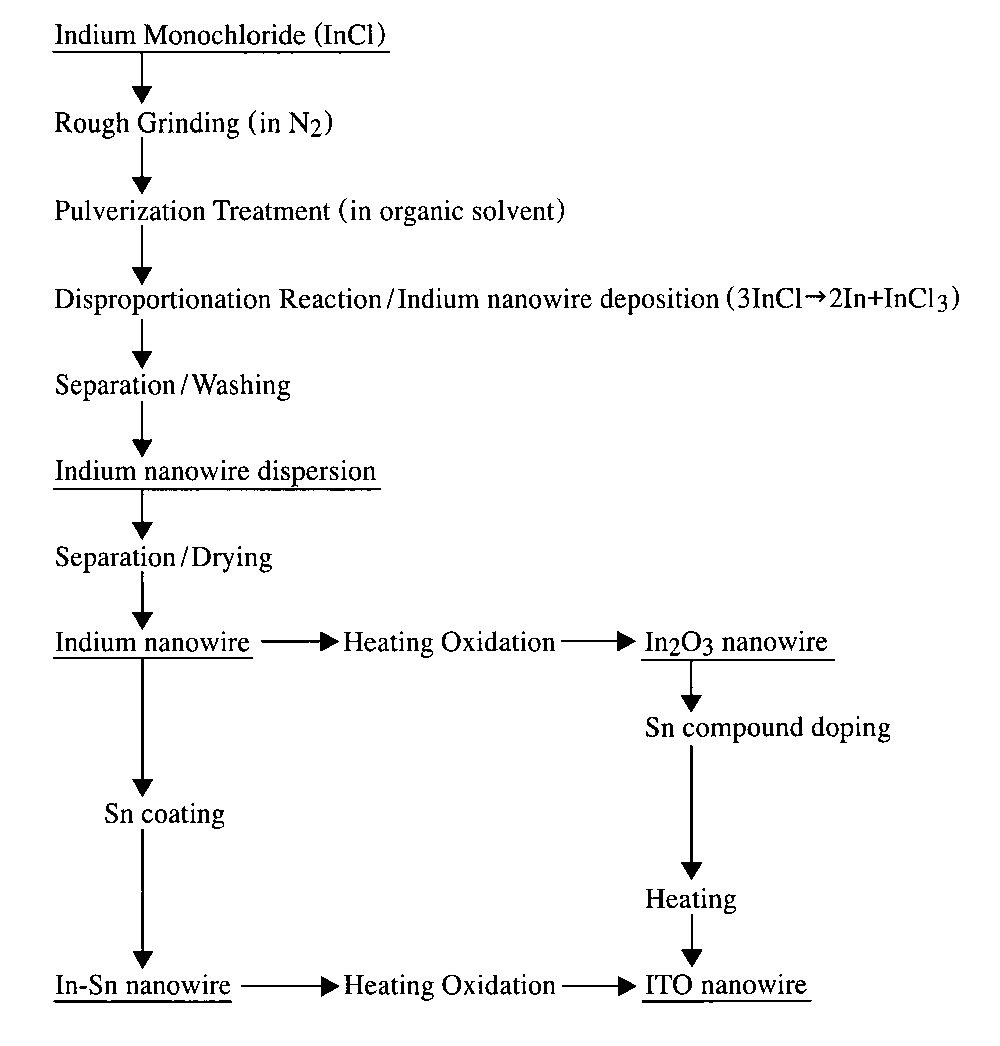 Indium-based nanowire product, oxide nanowire product, and electroconductive oxide nanowire product, as well as production methods thereof