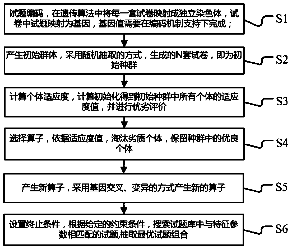 Genetic algorithm intelligent test paper composition method and device based on segmented real number coding and readable storage medium