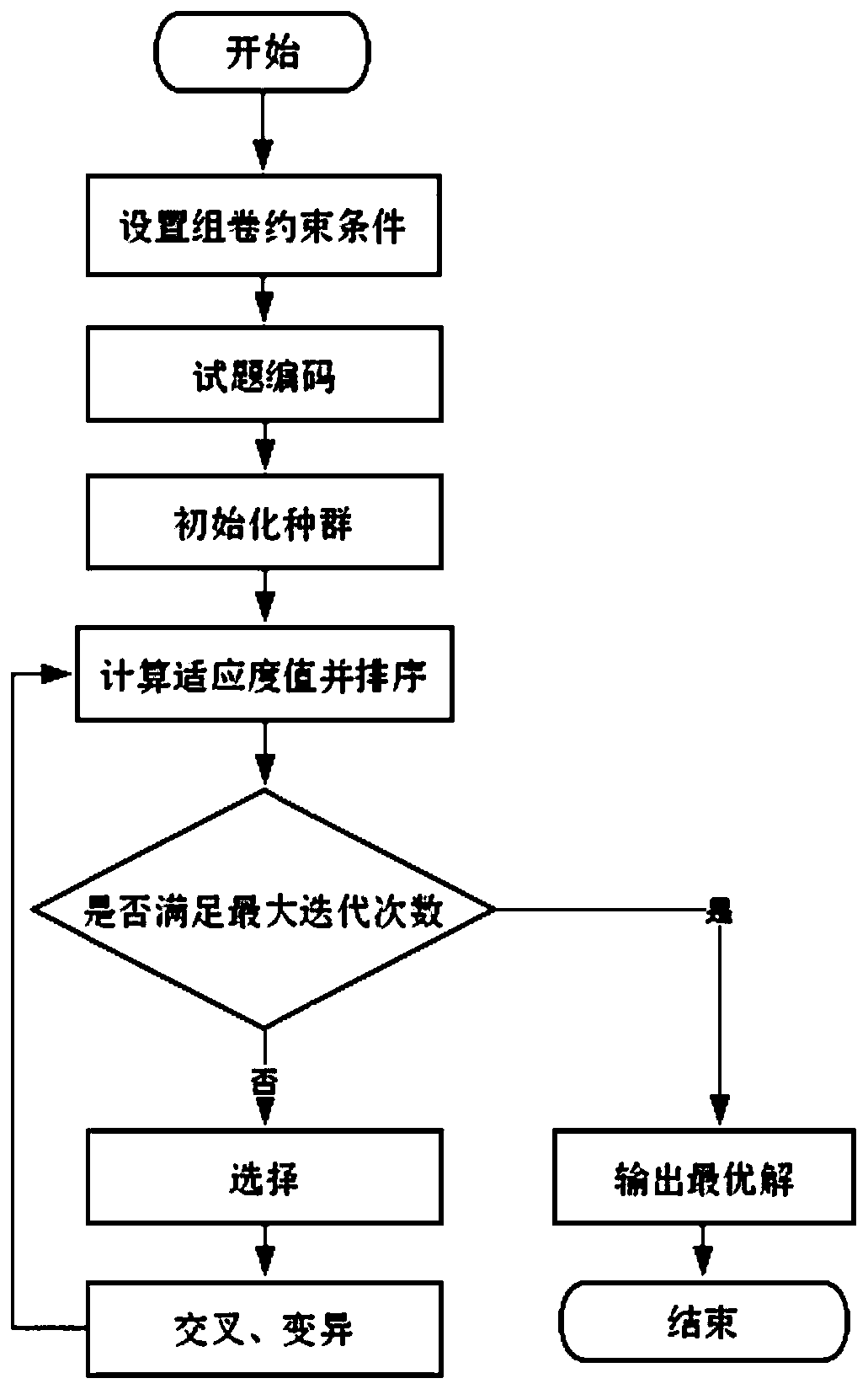 Genetic algorithm intelligent test paper composition method and device based on segmented real number coding and readable storage medium