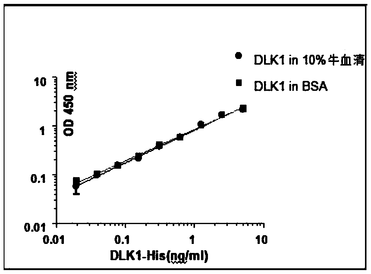 ELISA kit for detecting human serum dlk1 protein and application thereof