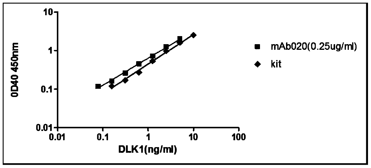 ELISA kit for detecting human serum dlk1 protein and application thereof