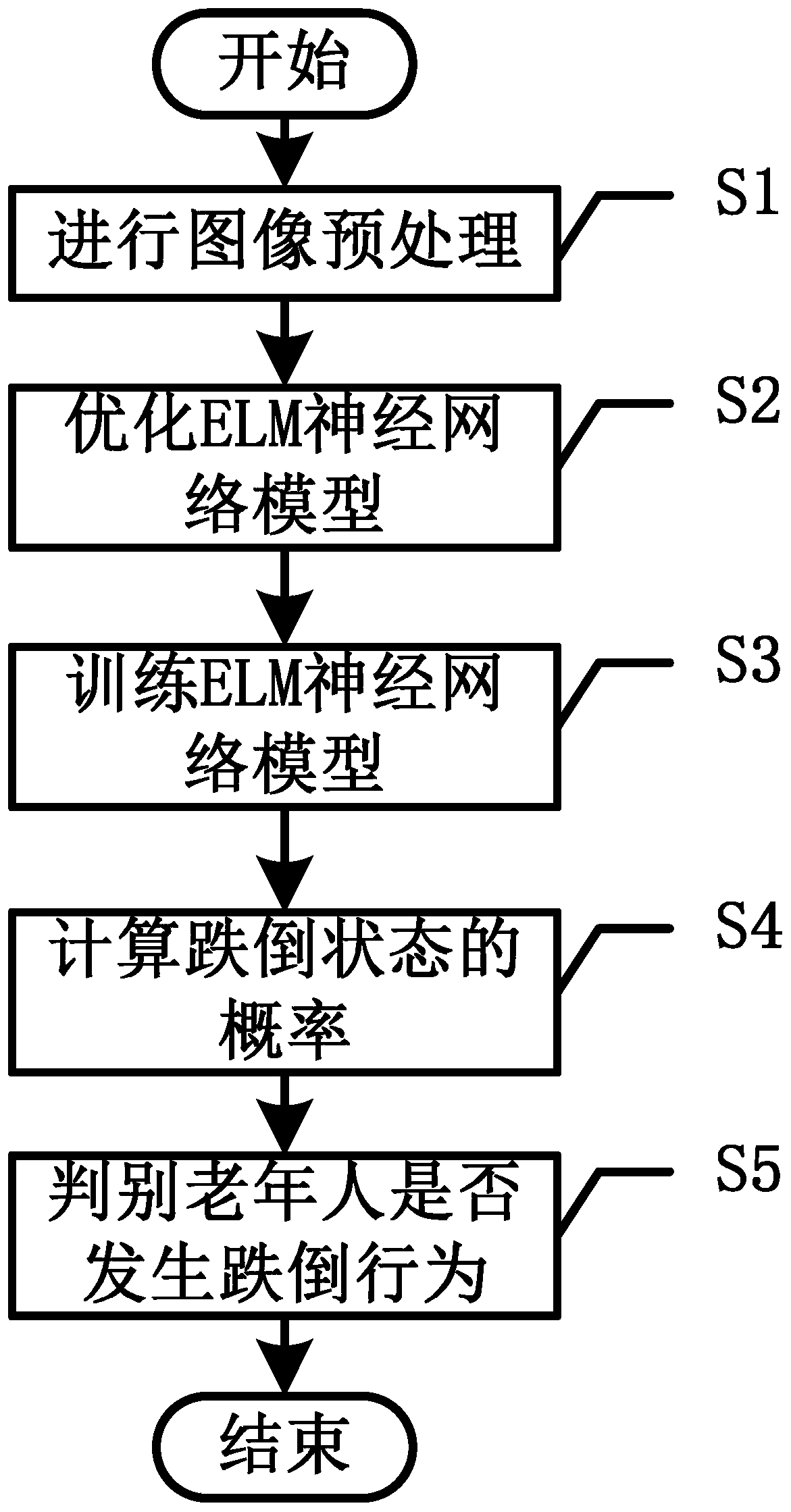 Old people tumble detection method based on neural network