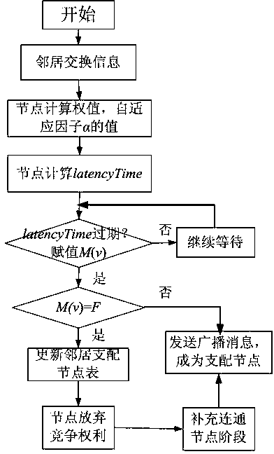 Method for constructing connected dominating set based on exclusive region in wireless sensor network