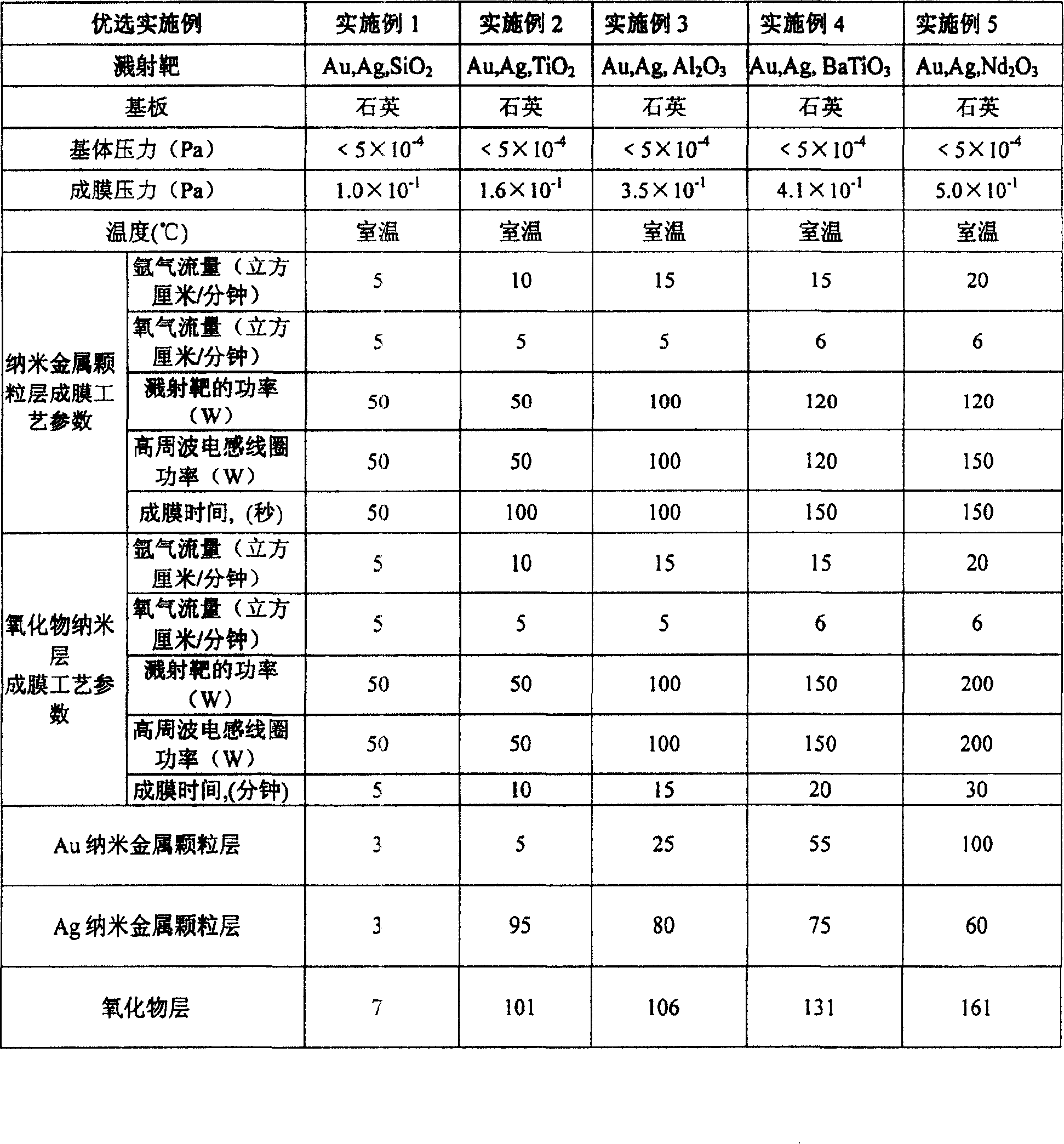 Method for preparing optical thin film with gold silver nanometer particle and dispersal oxide