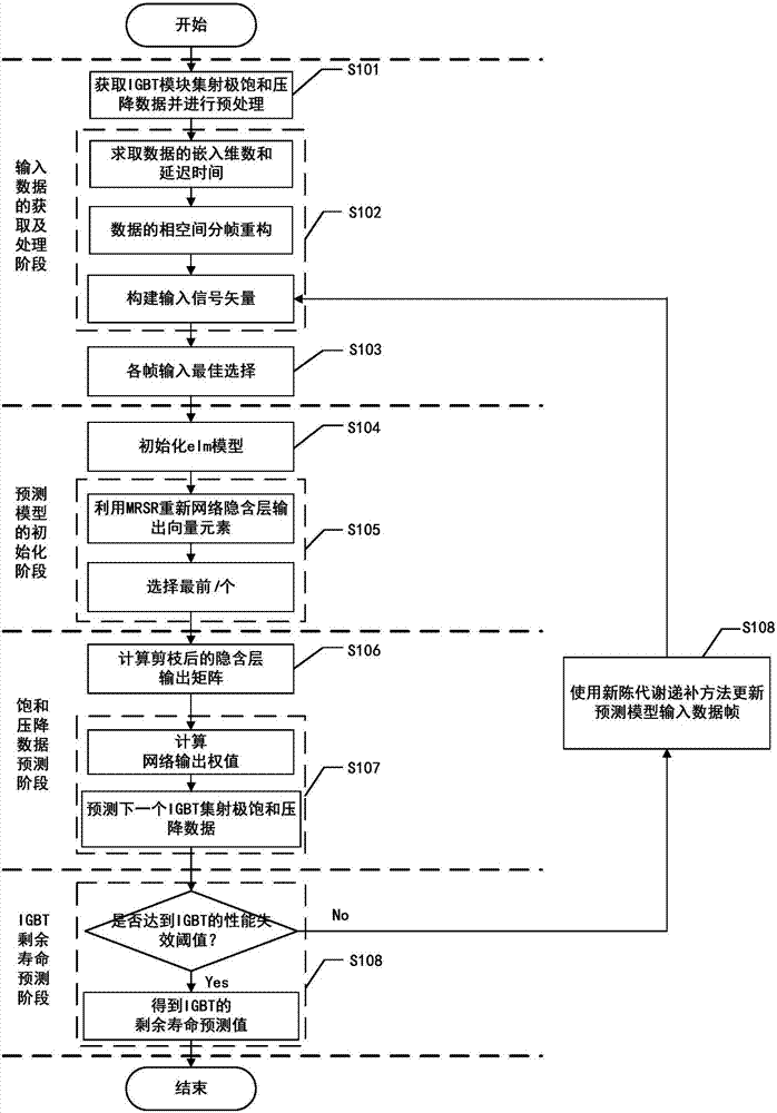 A method for predicting the remaining life of igbt