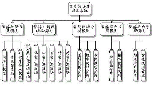 Intelligent database application system applied to artificial intelligent robot and interaction method