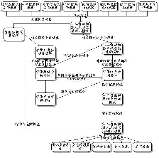 Intelligent database application system applied to artificial intelligent robot and interaction method