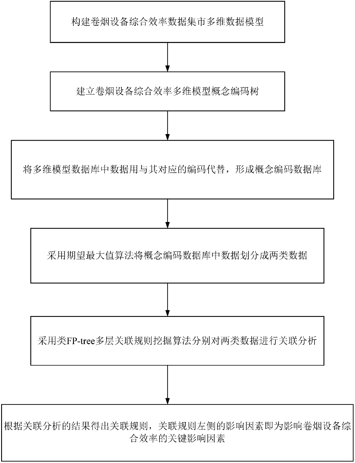 Method and device for analyzing influencing factor of comprehensive efficiency of cigarette making device