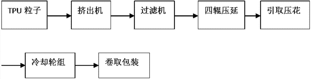 Preparation method of TPU (thermo plastic polyurethanes) calendered film