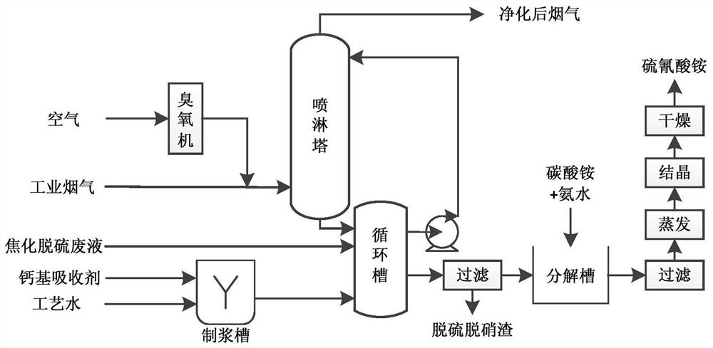 A method for co-processing coking desulfurization waste liquid, calcium-based solid waste and pollutants in industrial flue gas