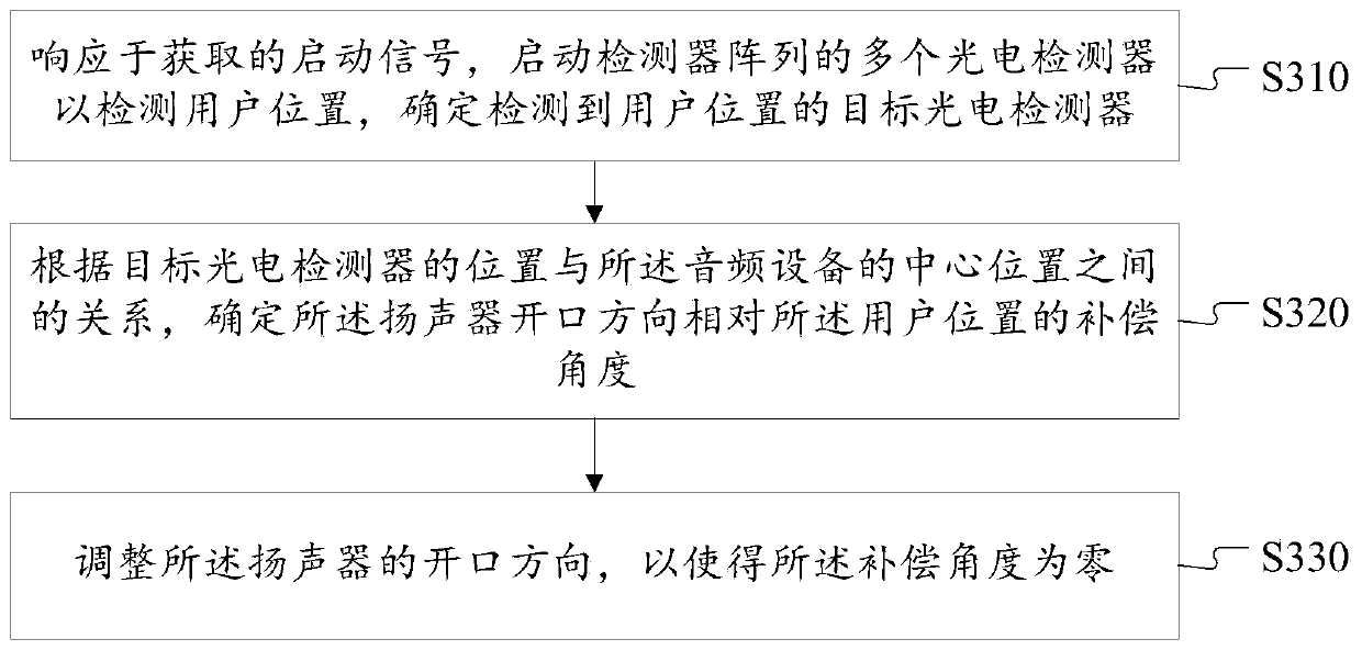 Directional sounding method and device for audio equipment and audio equipment