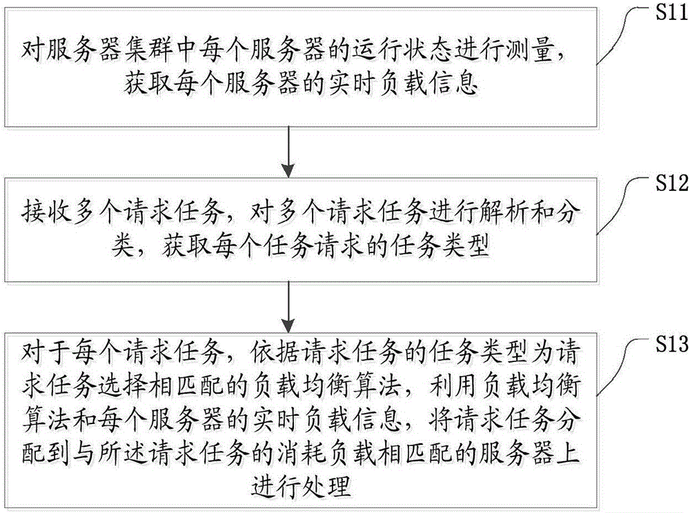 Task-based dynamic load balancing scheduling method and device