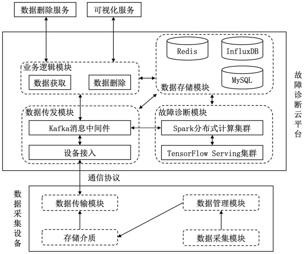 A vehicle fault diagnosis method and system based on convolutional memory autoencoder network